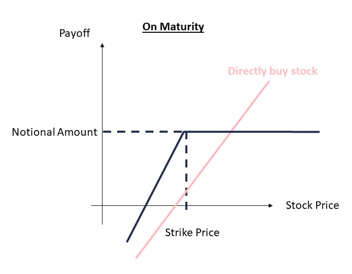 Structured Product Series 1 - ELN